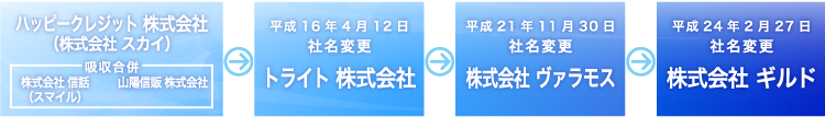 株式会社ギルドの変遷