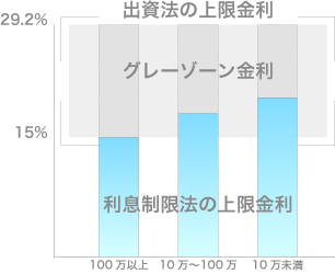 グレーゾーン金利